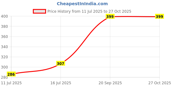 amazon.in clovia Women's Snug Fit Active Slim Fit Crop Top with Twist Knot clovia Price History Graph from 11 Jul 2025 to 27 Oct 2025