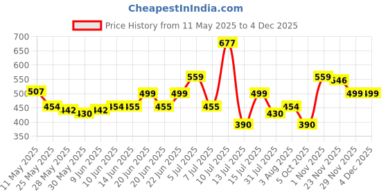 amazon.in clovia Women's Snug Fit Activewear Ankle Length Tights with Pocket in Blue clovia Price History Graph from 11 May 2025 to 3 Dec 2025