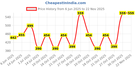 amazon.in clovia Women's Snug Fit Activewear Ankle Length Tights with Pocket in Blue clovia Price History Graph from 6 Jun 2025 to 22 Nov 2025