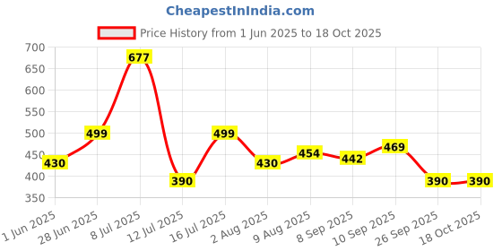 amazon.in clovia Women's Snug Fit Activewear Ankle Length Tights with Pocket in Blue clovia Price History Graph from 1 Jun 2025 to 18 Oct 2025