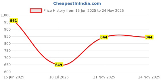 amazon.in clovia Women's Snug-Fit High-Rise 4 Pocket Active Tights - Green clovia Price History Graph from 15 Jun 2025 to 21 Nov 2025
