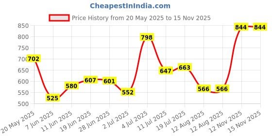 amazon.in clovia Women's Snug-Fit High-Rise 4 Pocket Active Tights in Black Colour clovia Price History Graph from 20 May 2025 to 15 Nov 2025