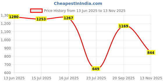 amazon.in clovia Women's Snug-Fit High-Rise 4 Pocket Active Tights - Orange clovia Price History Graph from 13 Jun 2025 to 13 Nov 2025