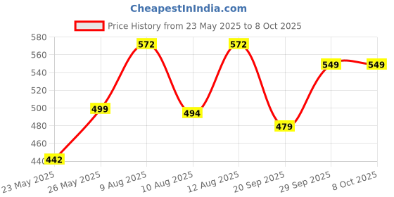 amazon.in clovia Women's Snug Fit High-Rise Abstract Print Active Tights in Multicolor clovia Price History Graph from 23 May 2025 to 8 Oct 2025