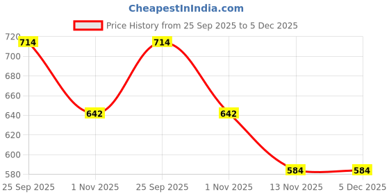 amazon.in clovia Women's Snug Fit High-Rise Active Shorts in Yellow clovia Price History Graph from 25 Sep 2025 to 5 Dec 2025