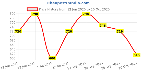 amazon.in clovia Women's Snug-Fit High Rise Active Skirt with Attached Tights clovia Price History Graph from 12 Jun 2025 to 10 Oct 2025