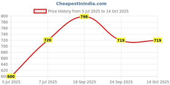 amazon.in clovia Women's Snug-Fit High Rise Active Skirt with Attached Tights clovia Price History Graph from 5 Jul 2025 to 13 Oct 2025