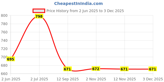 amazon.in clovia Women's Snug-Fit High Rise Active Skirt with Attached Tights clovia Price History Graph from 2 Jun 2025 to 2 Dec 2025