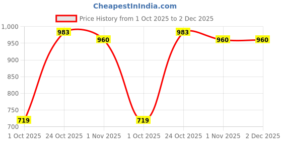 amazon.in clovia Women's Snug-Fit High Rise Active Skirt with Attached Tights (AB0117P05_Grey_Small) clovia Price History Graph from 1 Oct 2025 to 2 Dec 2025