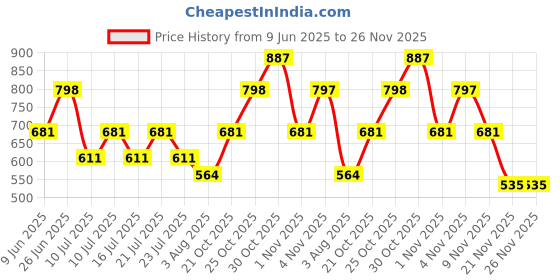 amazon.in clovia Women's Snug-Fit High Rise Active Skirt with Attached Tights in Purple clovia Price History Graph from 9 Jun 2025 to 25 Nov 2025