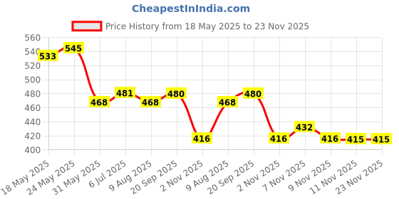 amazon.in clovia Women's Snug Fit High-Rise Active Tights in Green clovia Price History Graph from 18 May 2025 to 22 Nov 2025