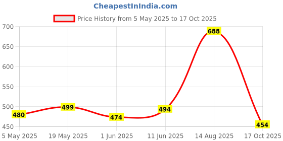 amazon.in clovia Women's Snug Fit High Rise Active Tights with Contrast Panels in Black clovia Price History Graph from 5 May 2025 to 17 Oct 2025