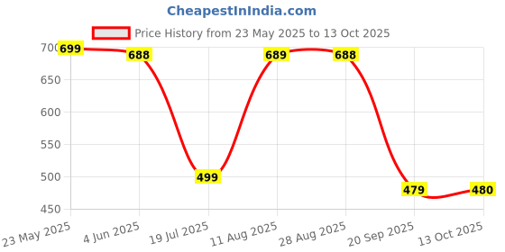 amazon.in clovia Women's Snug Fit High Rise Active Tights with Contrast Panels in Purple clovia Price History Graph from 23 May 2025 to 13 Oct 2025
