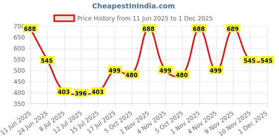 amazon.in clovia Women's Snug Fit High Rise Active Tights with Contrast Panels in Purple clovia Price History Graph from 11 Jun 2025 to 1 Dec 2025