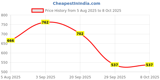 amazon.in clovia Women's Snug-Fit High Rise Active Tights with Printed Panels in Black clovia Price History Graph from 5 Aug 2025 to 8 Oct 2025