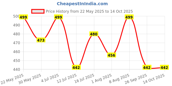 amazon.in clovia Women's Snug-Fit High Rise Active Tights with Printed Waistband in Black clovia Price History Graph from 22 May 2025 to 13 Oct 2025