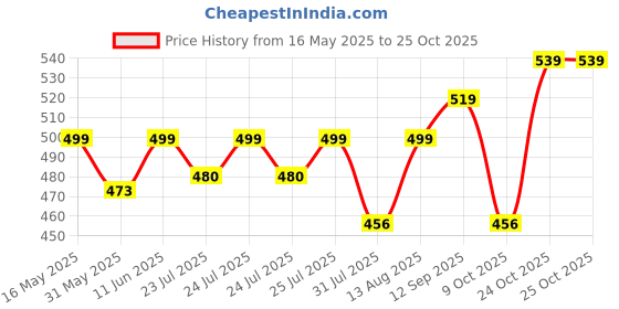amazon.in clovia Women's Snug-Fit High Rise Active Tights with Printed Waistband in Black clovia Price History Graph from 16 May 2025 to 25 Oct 2025