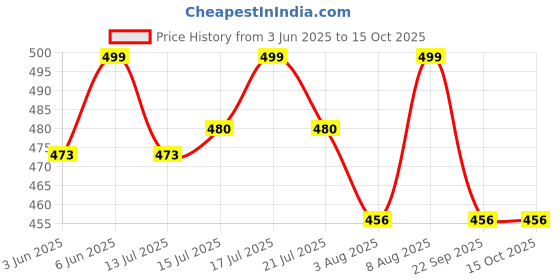 amazon.in clovia Women's Snug-Fit High Rise Active Tights with Printed Waistband in Black clovia Price History Graph from 3 Jun 2025 to 14 Oct 2025