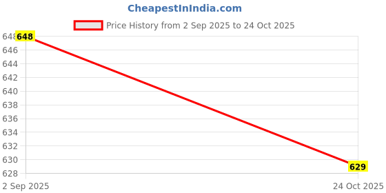 amazon.in clovia Women's Snug Fit High Rise Ankle-Length Activewear Sport Tights clovia Price History Graph from 2 Sep 2025 to 24 Oct 2025