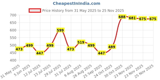 amazon.in clovia Women's Snug-Fit High Rise Camouflage Print Active Tights clovia Price History Graph from 31 May 2025 to 23 Nov 2025