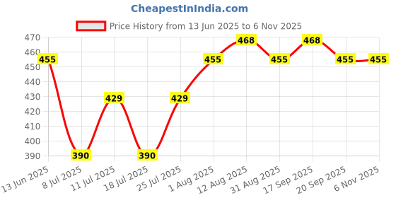 amazon.in clovia Women's Snug-Fit High Rise Colourblocked Active Tights in Green clovia Price History Graph from 13 Jun 2025 to 6 Nov 2025