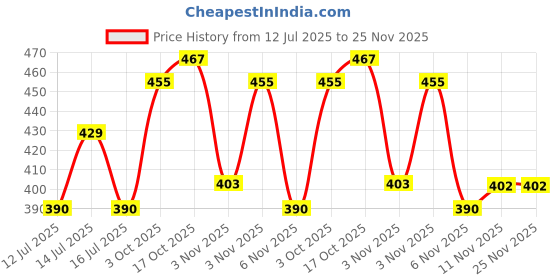 amazon.in clovia Women's Snug-Fit High Rise Colourblocked Active Tights in Green clovia Price History Graph from 12 Jul 2025 to 24 Nov 2025