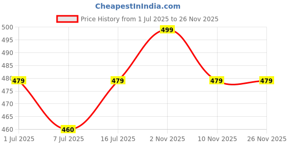 amazon.in clovia Women's Snug-Fit High Rise Coourblocked Active Tights in Maroon clovia Price History Graph from 1 Jul 2025 to 25 Nov 2025