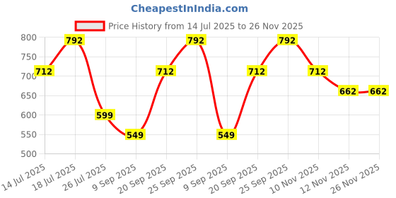 amazon.in clovia Women's Snug Fit High-Rise Geometric Print Active Tights in Grey clovia Price History Graph from 14 Jul 2025 to 25 Nov 2025