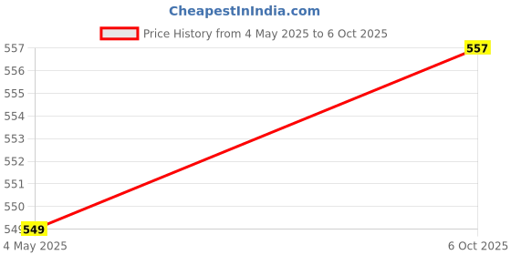 amazon.in clovia Women's Snug Fit High-Rise Leopard Print Active Tights with Printed Panels in Brown clovia Price History Graph from 4 May 2025 to 6 Oct 2025