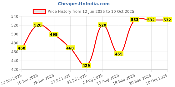amazon.in clovia Women's Snug-Fit High Rise Printed Active Tights in Black clovia Price History Graph from 12 Jun 2025 to 10 Oct 2025