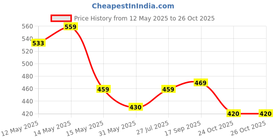 amazon.in clovia Women's Snug Fit High Rise Tights clovia Price History Graph from 12 May 2025 to 26 Oct 2025