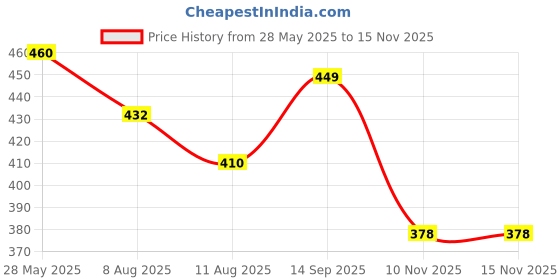amazon.in clovia Women's Snug Fit Mid-Rise Activewear Sports Shorts (AB0055P09_Maroon_S) clovia Price History Graph from 28 May 2025 to 15 Nov 2025