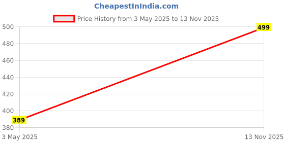 amazon.in clovia Women's Snug Fit Printed Active Tights in Purple clovia Price History Graph from 3 May 2025 to 13 Nov 2025