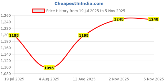 amazon.in amazon brand - symbol Women's Snug Fit Thermal Set amazon brand - symbol Price History Graph from 19 Jul 2025 to 5 Nov 2025