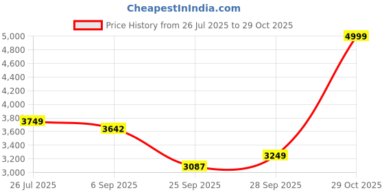 amazon.in u.s. polo assn. Womens So-Young Sneaker u.s. polo assn. Price History Graph from 26 Jul 2025 to 29 Oct 2025