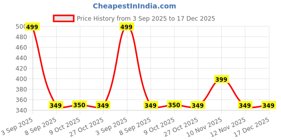 amazon.in skechers Women's Socks-3PK WOMENS BLOCK NON TERRY LITRUE skechers Price History Graph from 3 Sep 2025 to 17 Dec 2025