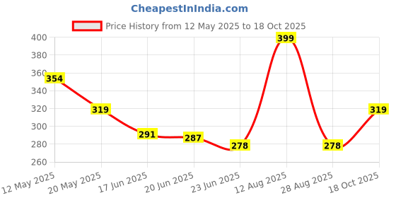 amazon.in bonjour Women's Socks (BRO597_Multicoloured_Free) bonjour Price History Graph from 12 May 2025 to 18 Oct 2025