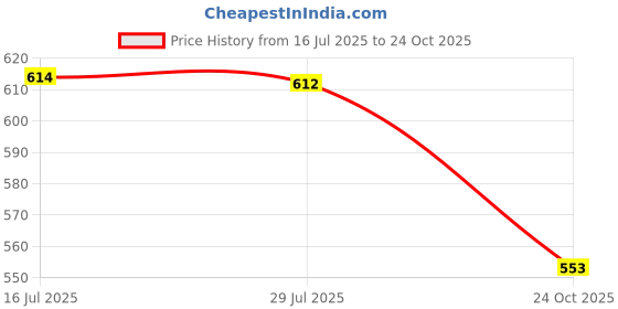 amazon.in bonjour Women's Socks (Pack of 3)(BRO4002-05-PO3-WHITE_White_11-13 Years) bonjour Price History Graph from 16 Jul 2025 to 24 Oct 2025
