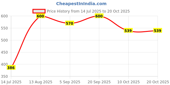 amazon.in bonjour Women's Socks (Pack of 4)(BROFL-13-PO4_Multicoloured_Free) bonjour Price History Graph from 14 Jul 2025 to 20 Oct 2025