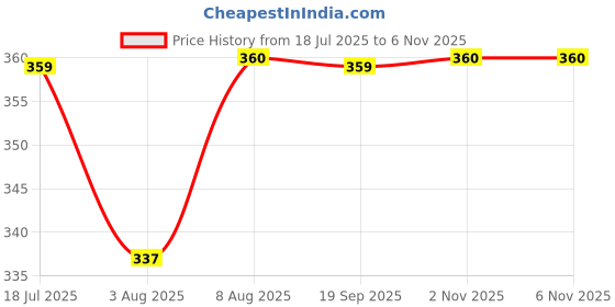 amazon.in hella fashions Women's Soft and Silky Chiffon Dupatta| 2.5 Meter| Handcrafted Designer Leheriya Bandhini Tie & Dye Pattern with Stylish White Pom-Pom Lace on Sides (Pack of 1) hella fashions Price History Graph from 18 Jul 2025 to 5 Nov 2025