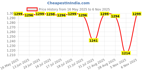 amazon.in pashtush Women's Soft Bamboo Scarf, Casual Shawls, Stoles, Wraps, Extra Soft pashtush Price History Graph from 16 May 2025 to 6 Nov 2025
