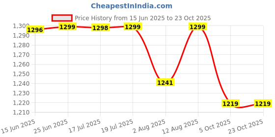 amazon.in pashtush Women's Soft Bamboo Scarf, Casual Shawls, Stoles, Wraps (size 70 x 200 cm) (Aqua) pashtush Price History Graph from 15 Jun 2025 to 23 Oct 2025