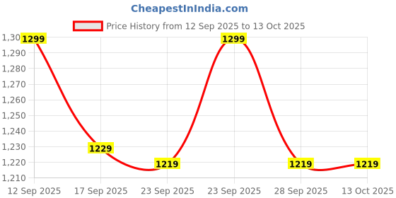 amazon.in pashtush Women's Soft Bamboo Scarf, Casual Shawls, Stoles, Wraps (size 70 x 200 cm) (Aqua) pashtush Price History Graph from 12 Sep 2025 to 13 Oct 2025