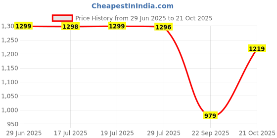 amazon.in pashtush Women's Soft Bamboo Scarf, Stoles, Wraps (soft Bamboo) - Paisley Garden pashtush Price History Graph from 29 Jun 2025 to 21 Oct 2025