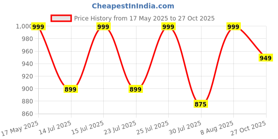 amazon.in mothernity Women's Soft Cotton Over The Belly Maternity Underwear Pregnancy Brief C-Section Recovery After Delivery Panties Postpartum Hygiene Innerwear Combo Pack mothernity Price History Graph from 17 May 2025 to 27 Oct 2025