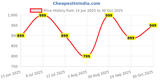 amazon.in mothernity Women's Soft Cotton Over The Belly Maternity Underwear Pregnancy Brief C-Section Recovery After Delivery Panties Postpartum Hygiene Innerwear Combo Pack mothernity Price History Graph from 15 Jun 2025 to 30 Oct 2025