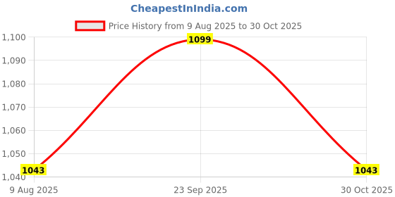 amazon.in lenam Women's Soft Cotton Printed Pyjamas/Track Pant/Lower/Lounge Wear, Night Wear Pant(Prints May Vary) - Combo Pack lenam Price History Graph from 9 Aug 2025 to 30 Oct 2025