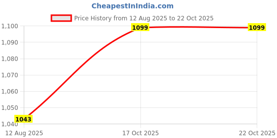 amazon.in lenam Women's Soft Cotton Printed Pyjamas/Track Pant/Lower/Lounge Wear, Night Wear Pant(Prints May Vary) - Combo Pack lenam Price History Graph from 12 Aug 2025 to 17 Oct 2025