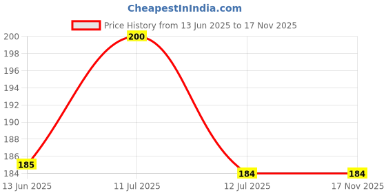 amazon.in Women's Soft face Cotton Towel Handkerchief with Cute Cartoon Prints (Multicolour) - Pack of 6 Price History Graph from 13 Jun 2025 to 15 Nov 2025