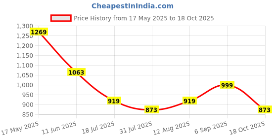 amazon.in siril Women's Soft Fandy Silk Zimmy Choo Saree With Lace Boarder With Unstitched Blouse Piece, Chhaava siril Price History Graph from 17 May 2025 to 18 Oct 2025